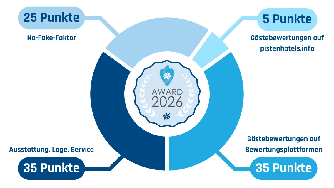 &Uuml;bersicht Kategorien und Punktevergabe